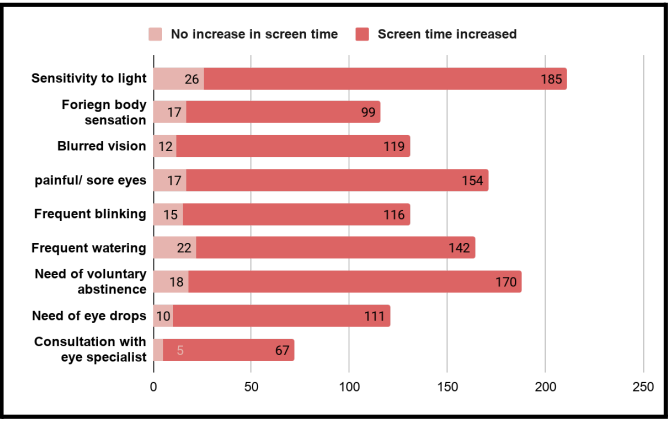 Figure 3: Comparison of ocular discomfort symptoms in individuals with increased total screen usage in lockdown with those reporting no increase.