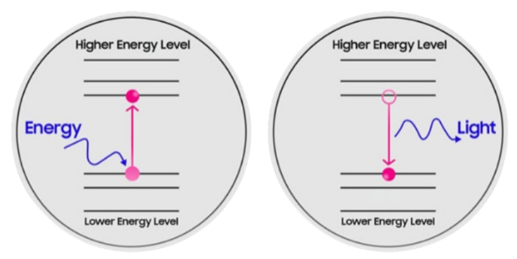 Figure 3: Quantum confinement effects distinguish quantum dots from bulk materials.