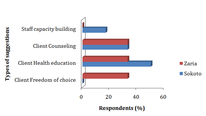 Figure 1: Suggestions by OF provider to reduce missed opportunity.
