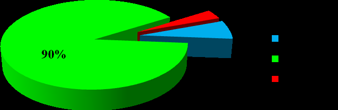 Figure 5: Distribution of market gardeners according to the measuring instruments used.