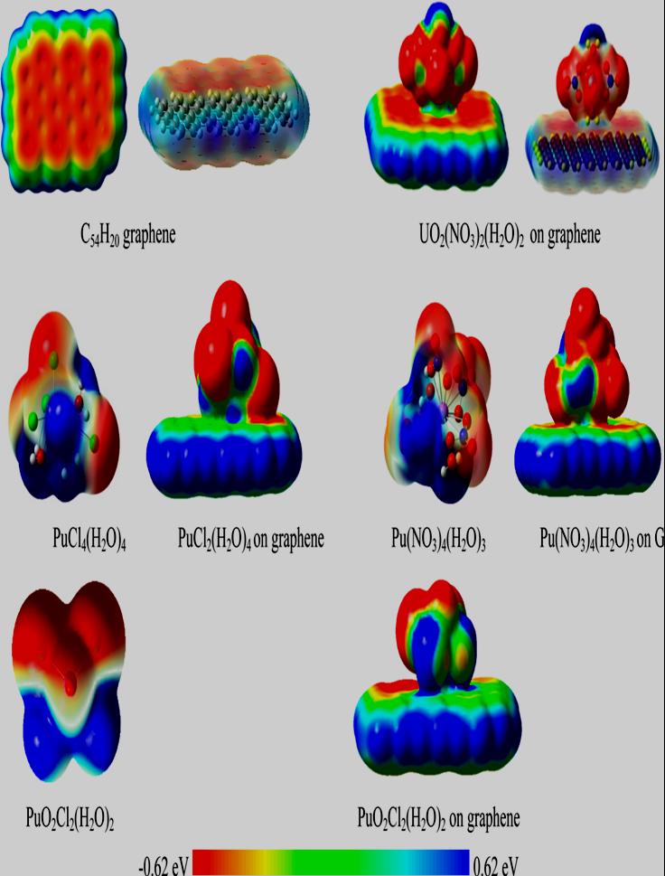 Figure 3: MEPs of graphene adsorption to U and Pu complexes [12].