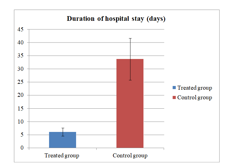 Figure 2: Comparison between treated group and control group according to duration of hospital stay “days”.