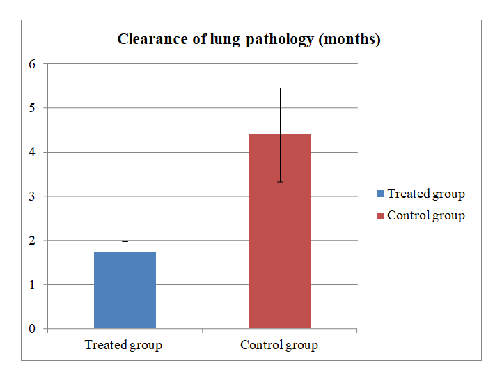 Figure 3: Comparison between treated group and control group according to clearance of lung pathology.