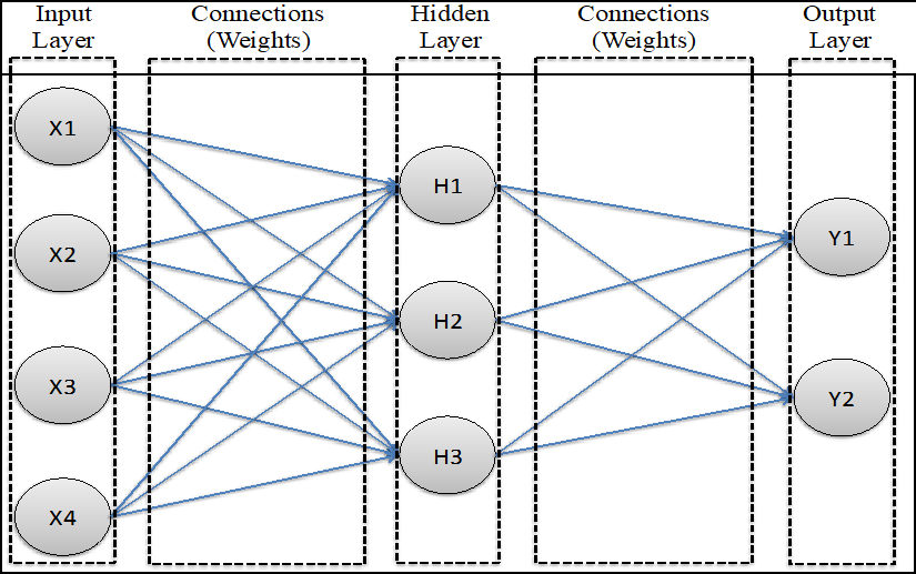 Figure 1: Example an ANN Structure.