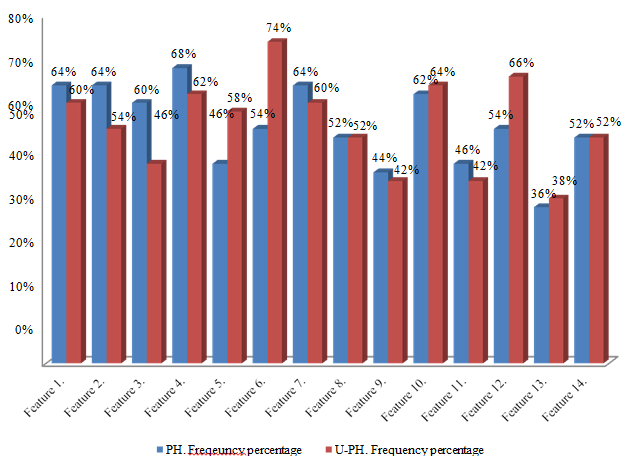 Figure 7: Shows Frequency and frequency percentage of forged samples by practiced hand and un-practiced hand.
