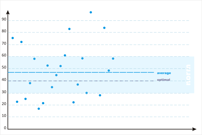 Figure 1: Mean levels of MMF in patients’ blood (mg.h/L) achieved with assessment of area under curve (AUC) - values obtained in each case from three blood samples The average assessed value of AUC was 46.96 ± 21.98 (recommended AUC is 30-60 mg.h / L, the optimal is 40 mg.h / L). In several cases the AUC values differed far from the recommended range, which resulted in correction of drug dose. In one case of highly increased AUC (75 mg.h / L), the patient developed symptoms of CMV infection and we believe that a significant reduction in the dose of MMF facilitated prompt control of this infection.