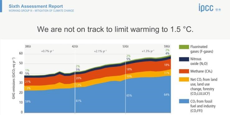 Figure 2: Earth’s global average surface temperature has risen. CC by Royal Society.