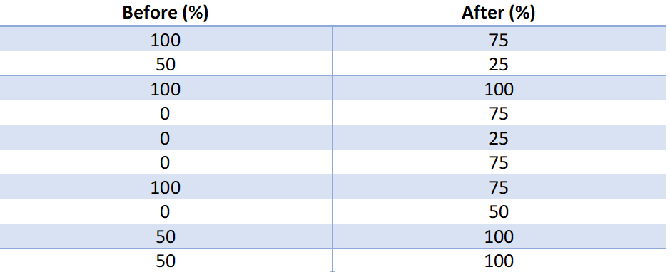 Figure 1: Memory Scores Before vs. After Dognition® Games.