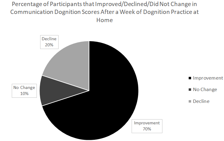Figure 4: Dognition® Communication Scores.