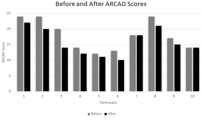 Figure 5: ARCAD Scores Before vs. After Dognition® Games.