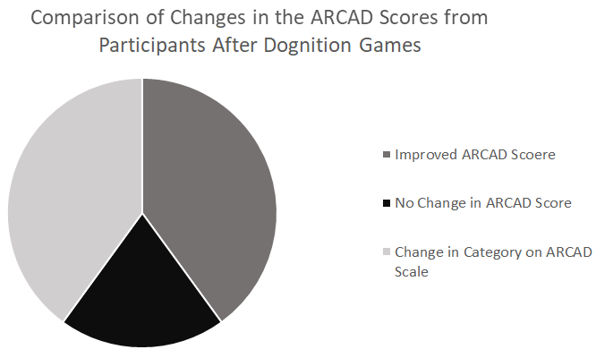 Figure 6: ARCAD Responses after Dognition® Games.
