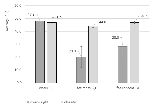 Figure 3: Comparative assessment of body composition indicators in overweight and obese children aged 15-16.