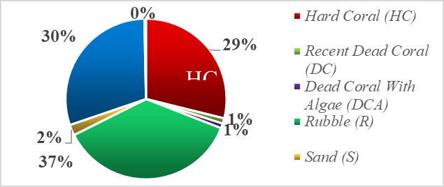 Figure 1: Percentage Coral Reef Cover Diagram at Station I.
