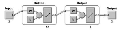 Figure 2: Artificial neural network, multilayer perceptron (MLP).