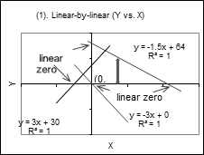Figure 1: Linear-by-linear phenomenon.