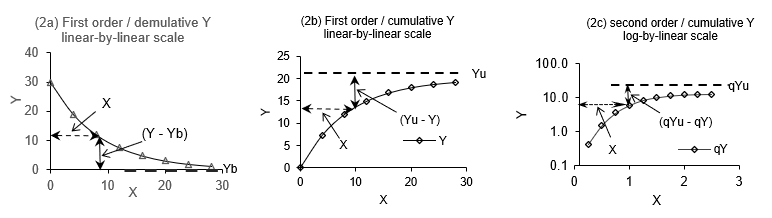 Figure 2: Asymptotic curves: (2a) first order with demulative Y; (2b) first order with cumulative Y; (2c) second order with cumulative Y.