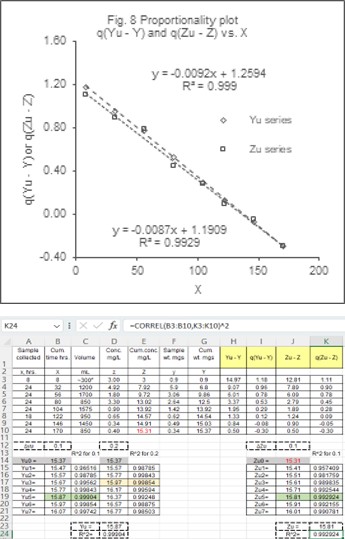 Figure 7: As shown in Figure 7, we will get a straight line at optimal Yu, other values of estimated Yu will give strayed curves [4-6].