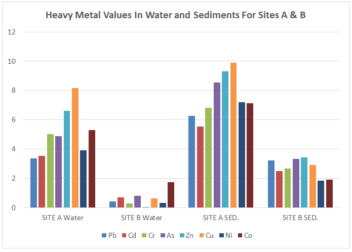 Figure 2: Graphical Representation of the Comparison of Heavy Metal Values in Water and Sediments at the Two Illegal Refinery Sites.