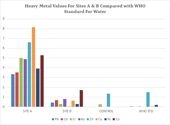 Figure 3: Comparison of Heavy Metal Values at Sites A and B with WHO Standards for Water.