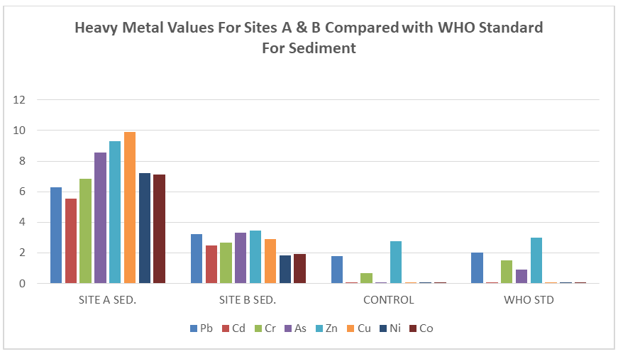 Figure 4: Comparison of Values of heavy metal at sites with WHO Standards for Sediment.