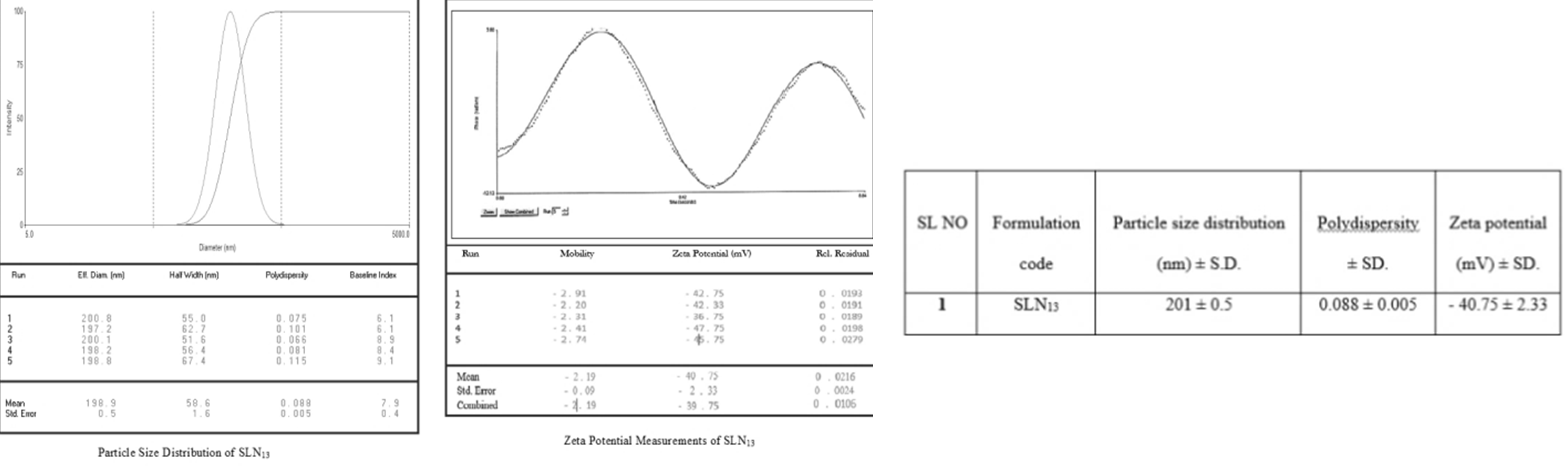 Figure 6: Shows Particle size Distribution and Polydispersity by Dynamic Light Scattering, Zeta Potential Measurements.