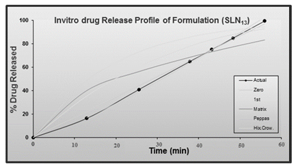 Figure 8: Shows In-Vitro Drug Release.