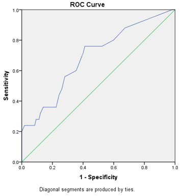 Figure 3: ROC (Receiver operator characteristic) curve of GGT level for prediction of GDM.