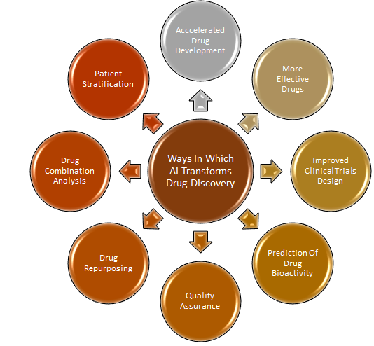 Figure 1: Ways of AI Transforms in Drug Discovery.