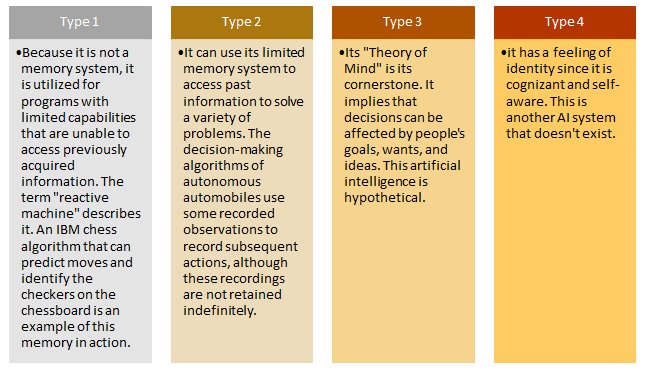 Figure 2: Types of Artificial Intelligences.