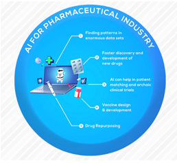 Figure 3: AI for Pharmaceutical Industry.