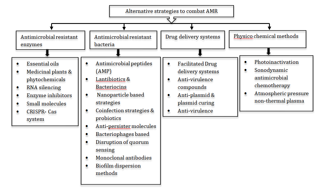 Figure 3: Alternative strategies to combat antimicrobial resistance (AMR) [72].