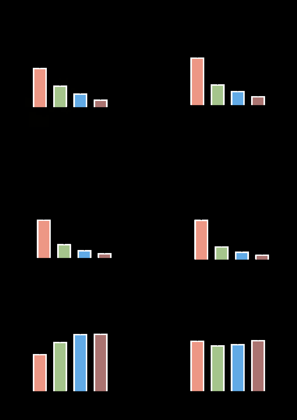 Figure 3: Mitochondrial respiration capacity differs at different time points. Mitochondrial respiration through Complex I, Complex II, Complex IV, Leak Respiration, ETSmax, and ROX were measured at different time points after preparation (1.5~3, 3~4.5, 4.5~6, 6~7.5 h). Asterisk denotes significance between different time points. *P ≤ 0.05, **P ≤ 0.01，***P ≤ 0.001, ****P ≤ 0.0001; ns, nonsignificant. Data are mean ± SE.