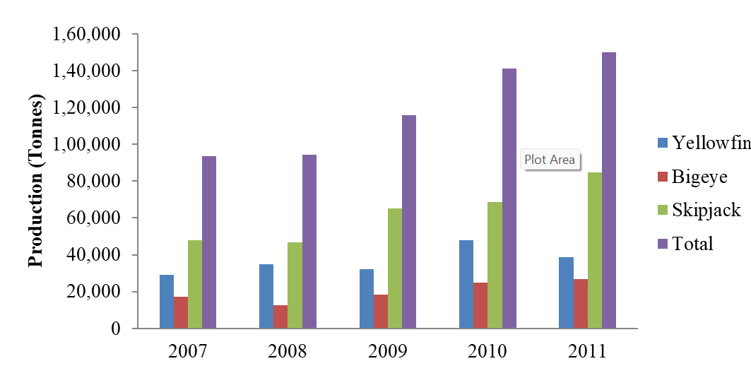 Figure 12: There was significantly increased on skipjack production from 2007 until 2011 (63%). The total catches of Indonesia’s tuna fishing fleet in Indian Ocean slightly increased from 2007 to 2011. The positive trends show about fishing effort in Indian EEZs and distant water fisheries increase too. Purse seine and gillnet are dominant fishing gear to catch skipjack in distant waters. But in neritic tuna fishing, pelagic Danish seine contributed about 77 % of neritic tuna landing in Palabuhanratu [10,11].