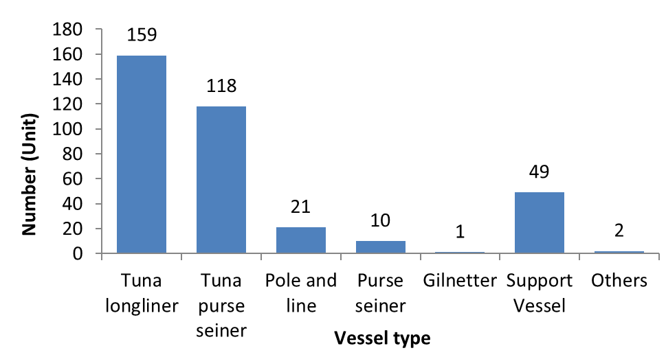 Figure 3: Number of Indonesia fishing fleet registered in WCPFC 2012.