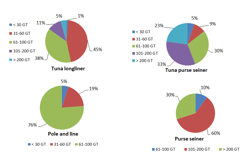 Figure 4: This fact describe about number of Indonesia tuna long liner is still limited in utilizing EEZ and distant water tuna potency, especially in FMA 716 and 717. In addition, traditional tuna fisheries rapidly develop in coastal area using various small fishing boats and fishing gears to catch skipjack or yellow fin tuna that migrate from Pacific Ocean. These traditional fisheries contribute to the national production of tuna that mostly absorbed by local markets.