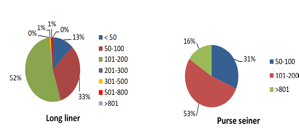 Figure 7: The number of Indonesia fishing fleets that registered to IOTC 2012.