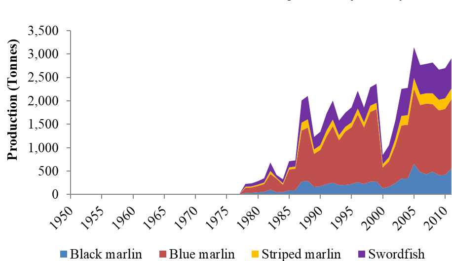 Figure 9: Indonesia’s fishing vessel production of tunas (WCPFC 2012).
