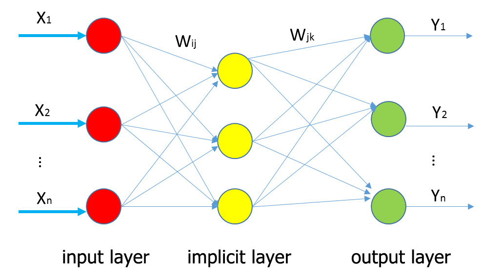 Figure 1: BP neural network architecture.