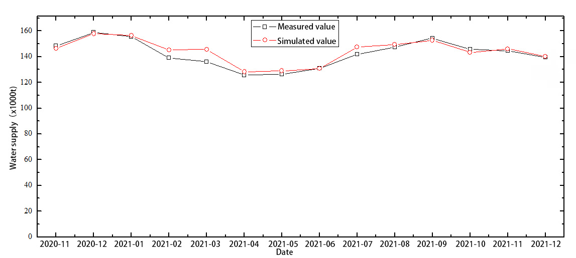 Figure 3: ** (a) Correlation between measured and simulated values of the training sample, and (b) correlation between measured and simulated values of the test sample.