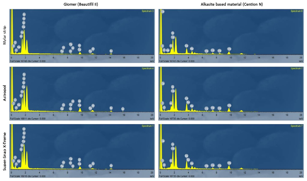Figure 2: The EDX analysis showed that there was no significant difference among all experimental groups (P <0.05) (Tables 2 & 3). Filler particles of Giomer were mainly composed of silicon, Strontium, aluminum, barium, and small amount of Fluorine. Size and morphology of fillers and composition of the tested composites influenced their surface characterization. EDX analysis of Alkasite-based restorative material (Cention N) showed high amount of silica, followed by barium, and ytterbium followed with calcium with small traces of aluminum.