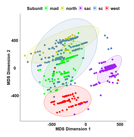 Figure 5: Classical Nonlinear Metric Multidimensional scaling (MDS) showing the distribution, in 2-dimensional space of the distance relationships among Eco-geographic Units (EGU) based on macroscale environmental characteristics. Mad River EGU = mad, Northern Basin EGU = north, Sacramento River = sac, South-Central Basin EGU = sc, and Western Basin = west; colors are matched to Figure 1. Ellipses represent 95% confidence intervals.