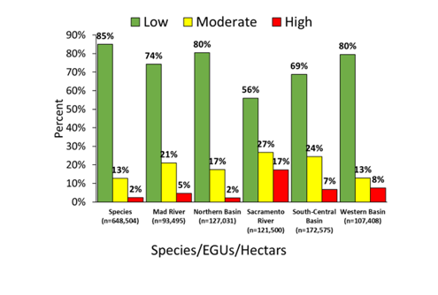 Figure 7: Bar charts of hectares of potential suitable habitat for _M. churchi_ and each Eco-geographic Unit found in the HSM map (Figure 6) for Low, Medium, and High suitability.