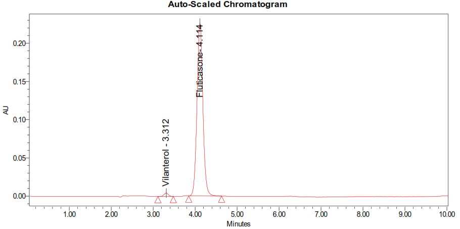 Figure 10: LOQ Chromatograms.