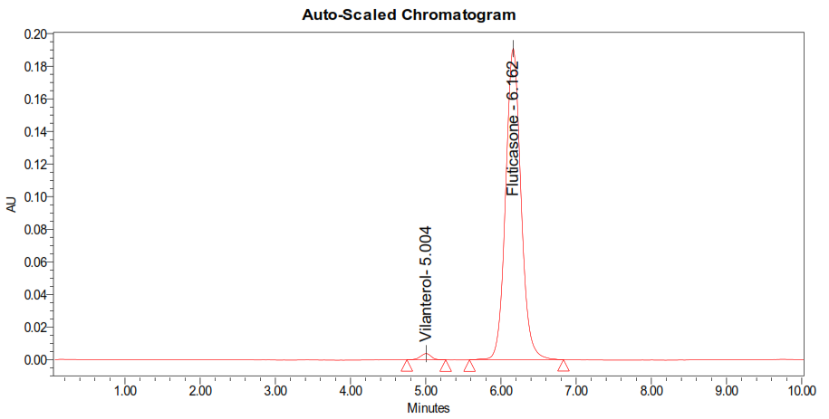 Figure 11: Chromatogram showing more flow rate 1.1 ml/ min