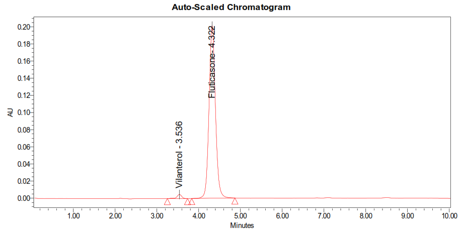 Figure 3: Spectrum showing overlapping spectrum of Fluticasone and Vilanterol.