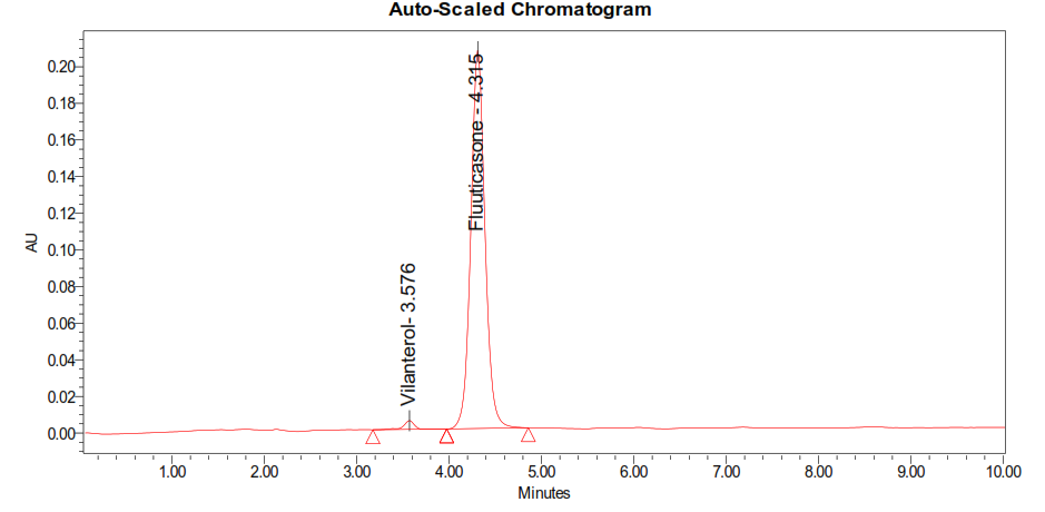 Figure 4: Chromatogram showing standard injection.