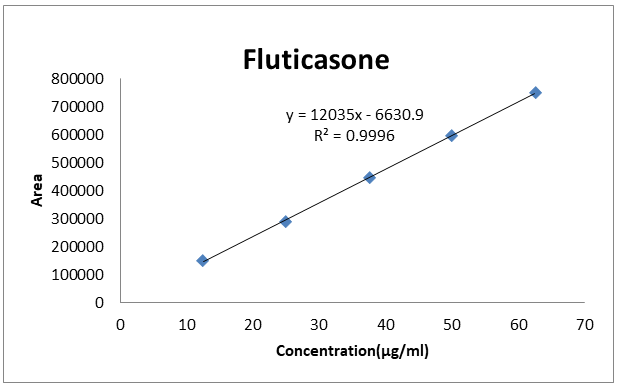 Figure 5: Chromatogram showing blank (mobile phase preparation).