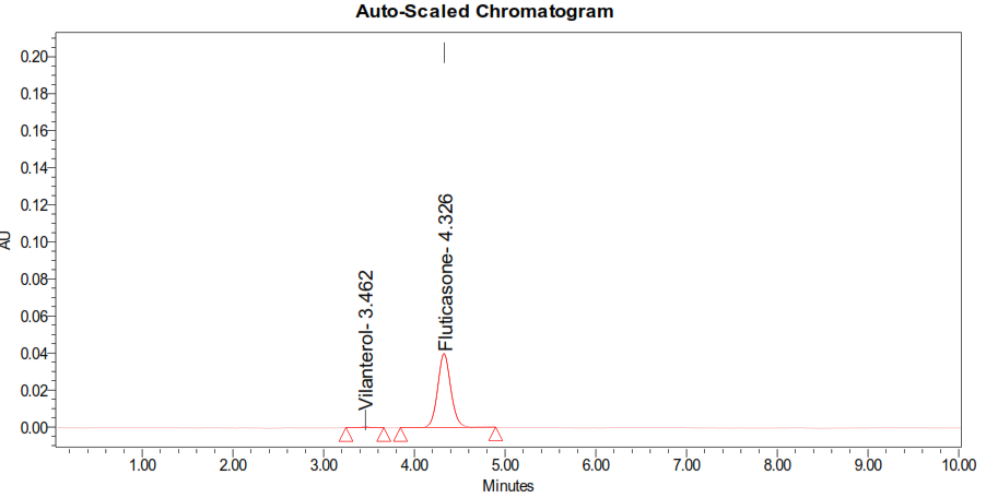 Figure 7: Showing calibration graph for Vilanterol.