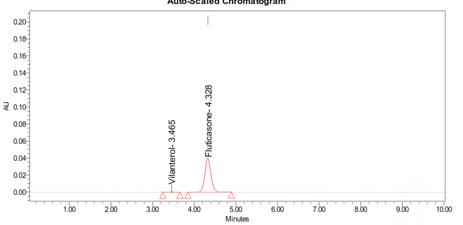 Figure 8: Showing calibration graph for Fluticasone.