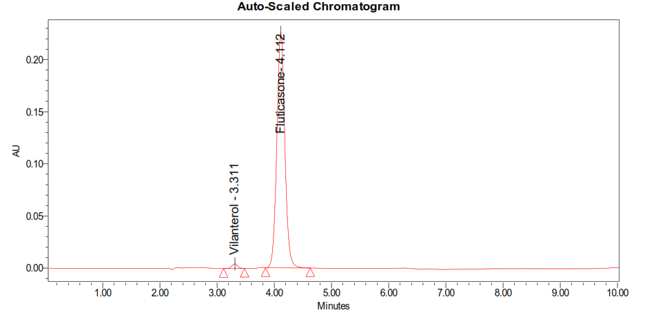 Figure 9: LOD Chromatogram.